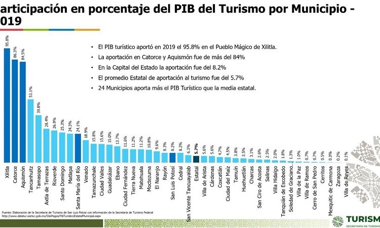 Turismo fortalece la economía de municipios potosinos