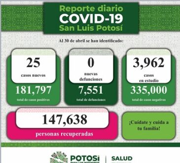 En abril, se registraron 23 días sin decesos por COVID