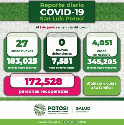 Siguen activos 243 casos de COVID-19 en SLP
