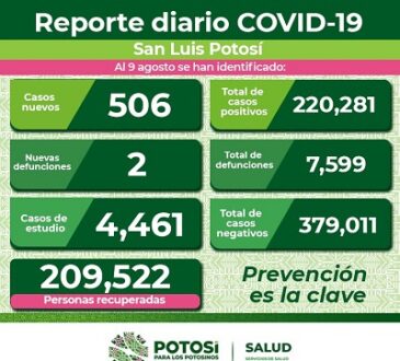 SLP con 3 mil 993 casos activos de COVID-19