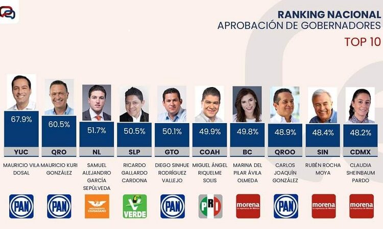 Gobernador Ricardo Gallardo en top 10 de aprobación ciudadana de acuerdo a Massive Caller