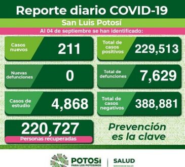 El 59% de los contagios totales de COVID-19 se han registrado en la capital potosina