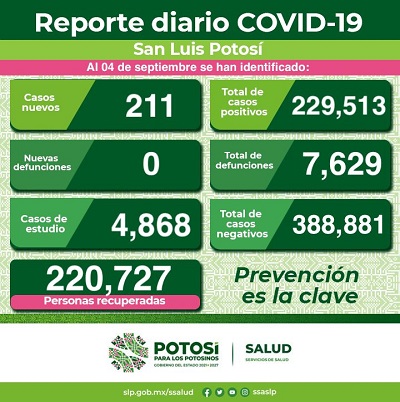 El 59% de los contagios totales de COVID-19 se han registrado en la capital potosina