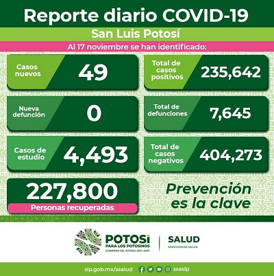 Capital potosina encabeza casos por COVID-19 en el Estado