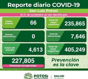 La capital potosina concentra la mayoría de nuevos contagios de COVID-19