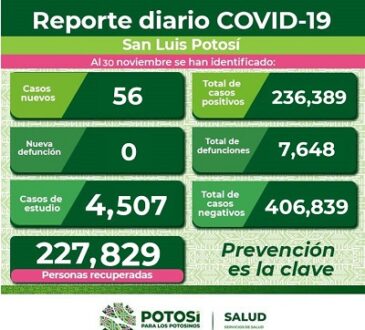 164 casos activos de COVID en el Estado.