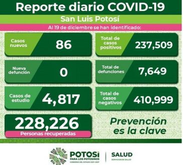 Hospitalización en 5% por Covid-19 en el Estado