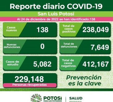 Incrementa hospitalización a 6% por COVID-19 en SLP