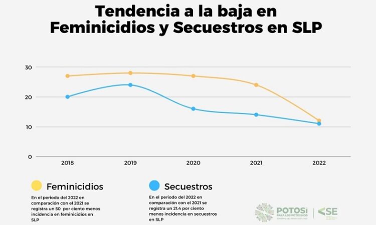 Estrategia de seguridad reduce incidencia delictiva en SLP