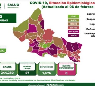 Registró SLP menos de 50 casos de Covid-19 en el último día