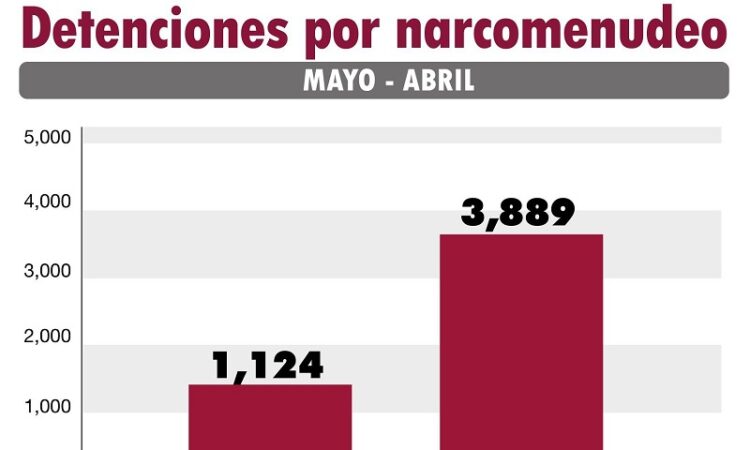 Aumentan detenciones por narcomenudeo en San Luis Potosí